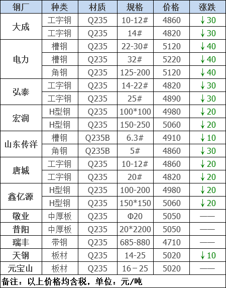 2021年12月13日鋼廠調(diào)價(jià)通知+12月13日全國鋼材實(shí)時(shí)價(jià)格！-鋼鐵行業(yè)資訊