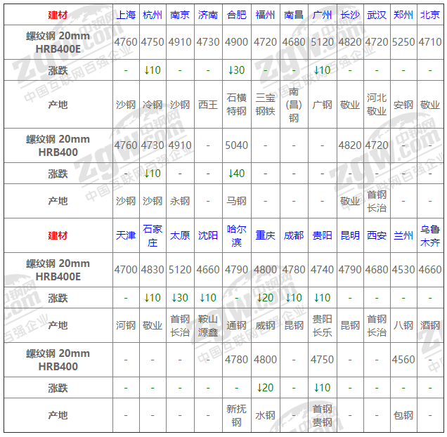 2021年12月13日鋼廠調(diào)價(jià)通知+12月13日全國鋼材實(shí)時(shí)價(jià)格！-鋼鐵行業(yè)資訊