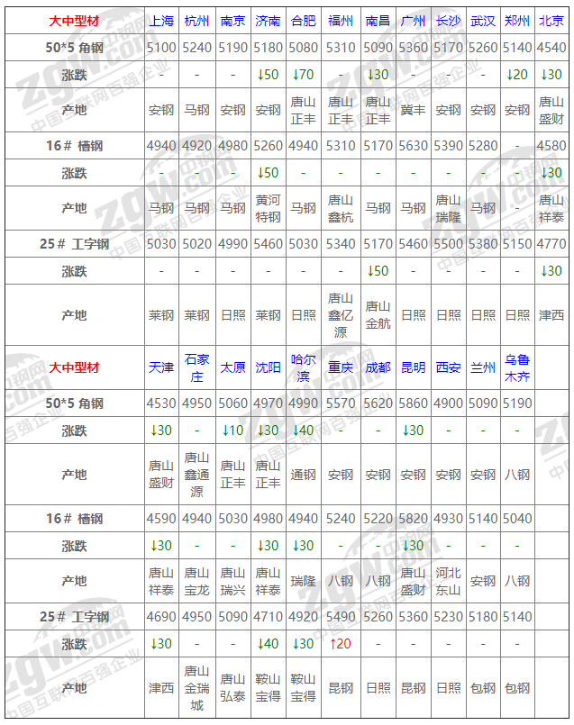 2021年12月13日鋼廠調(diào)價(jià)通知+12月13日全國鋼材實(shí)時(shí)價(jià)格！-鋼鐵行業(yè)資訊