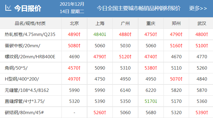 剛剛！發(fā)改委發(fā)布新通知！鋼廠扎堆上調(diào)！鋼價(jià)還能漲多少？-鋼鐵行業(yè)資訊
