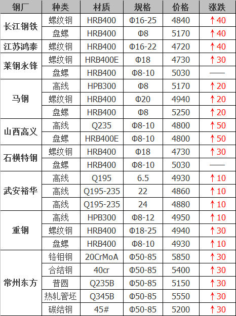 2021年12月14日鋼廠調(diào)價(jià)通知+12月14日全國鋼材實(shí)時(shí)價(jià)格！-鋼鐵行業(yè)資訊