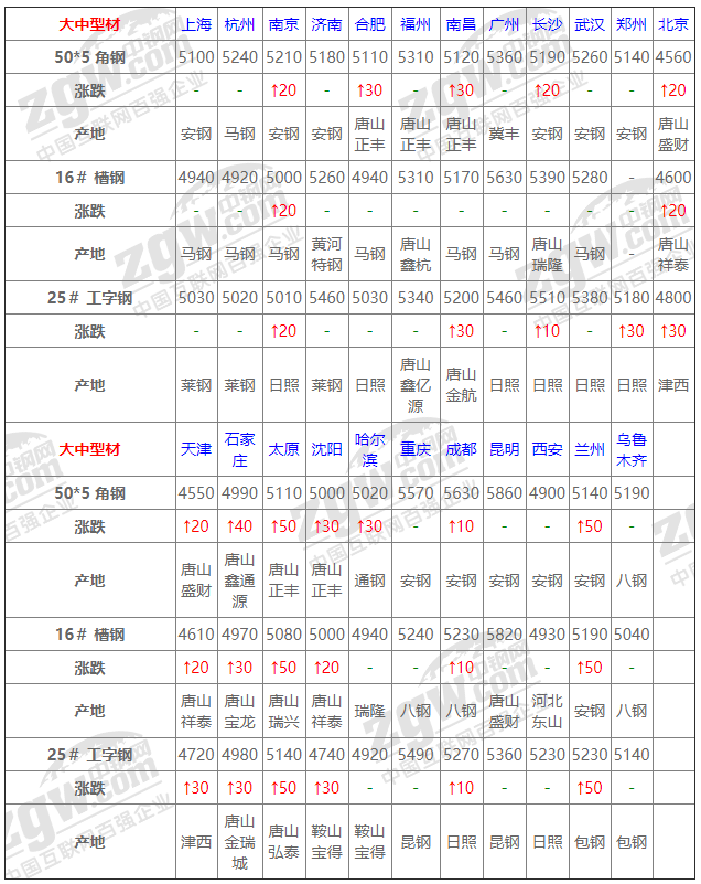 2021年12月14日鋼廠調(diào)價(jià)通知+12月14日全國鋼材實(shí)時(shí)價(jià)格！-鋼鐵行業(yè)資訊