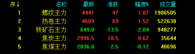 最新！統(tǒng)計局數(shù)據(jù)公布！全面降準落地 釋放1.2萬億利好！鋼價會大漲嗎？-鋼鐵行業(yè)資訊
